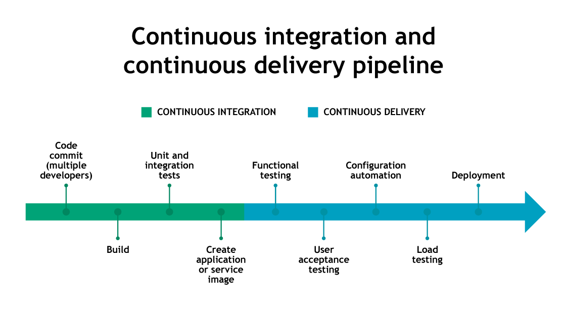 continuous integration and continuous delivery