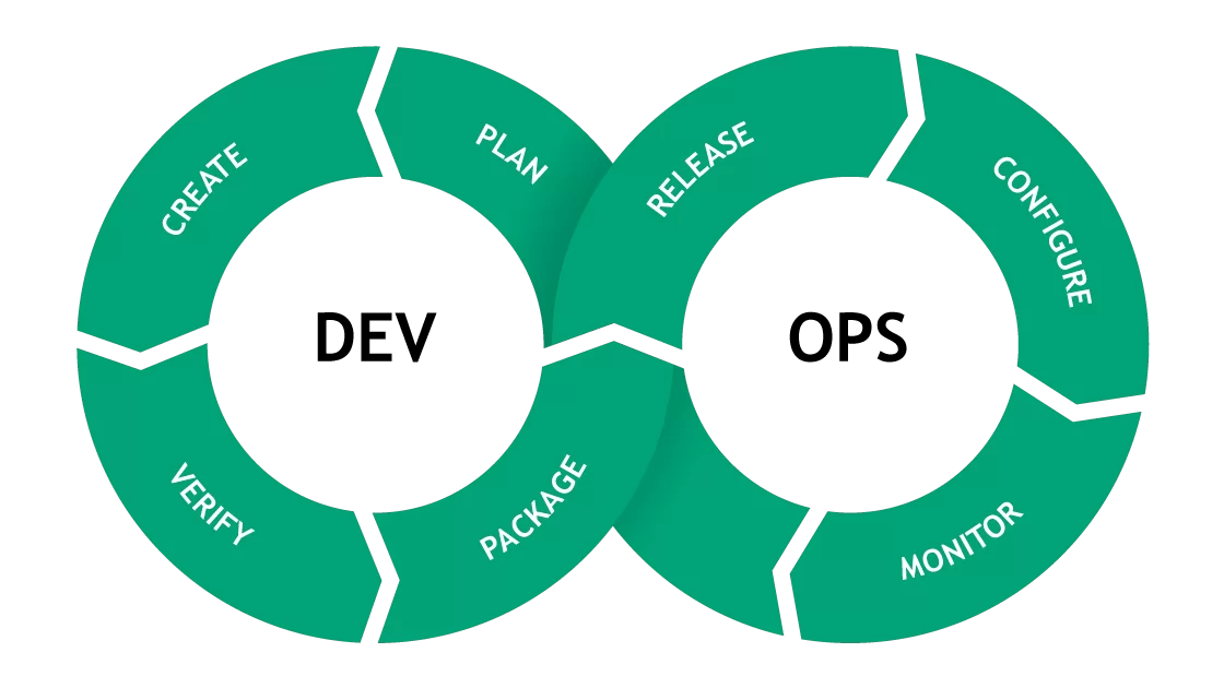 DevOps activity workflow