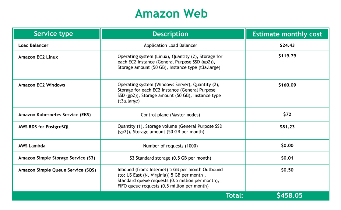 Amazon Web Estimate