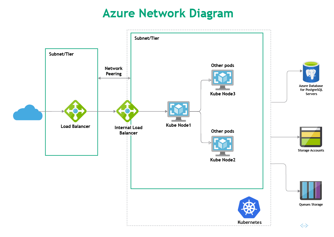 Azure Network Diagram