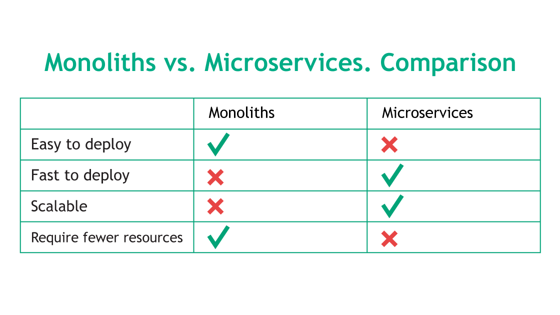 Monoliths vs. Microservices. Comparison.